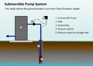 Charlotte sump pump