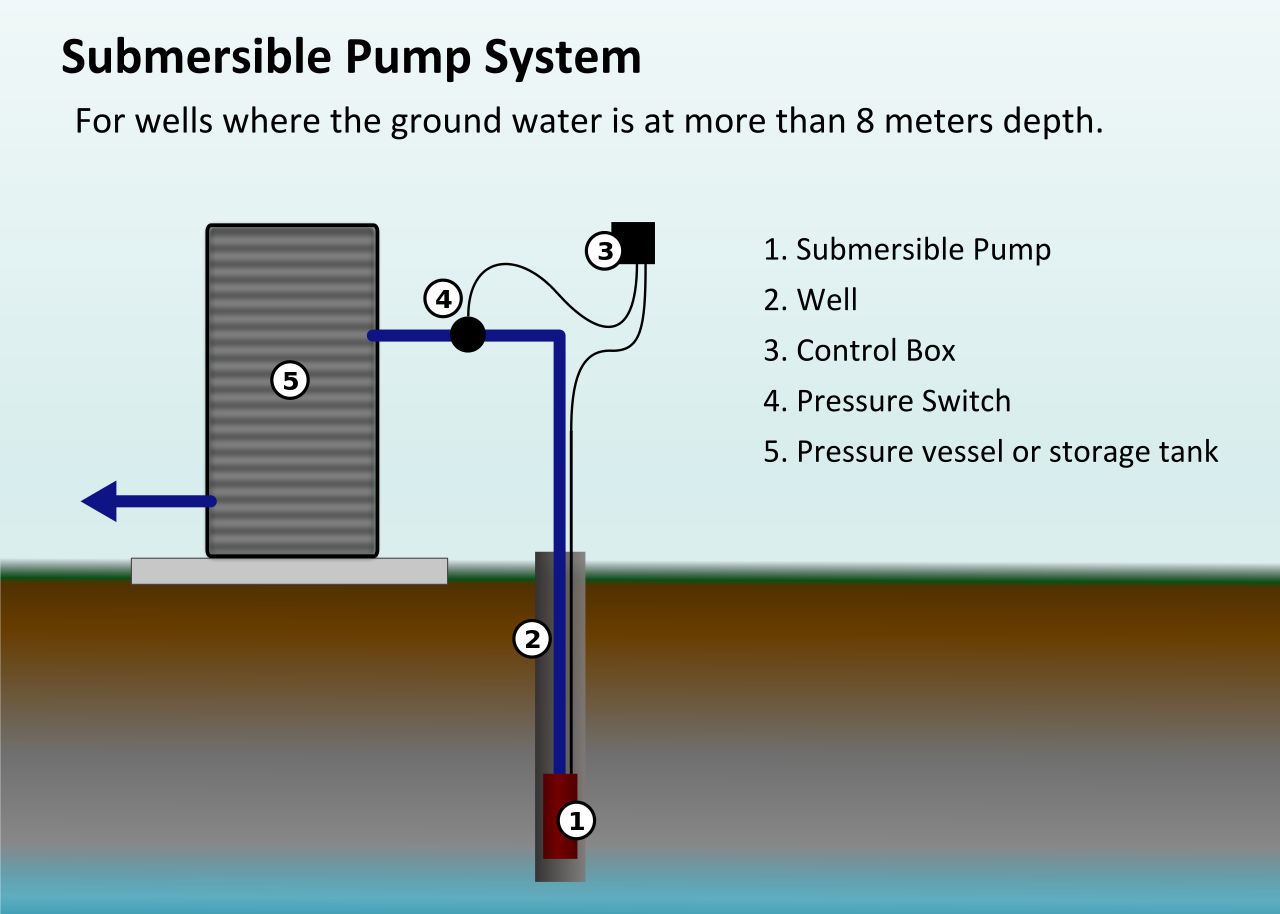 Charlotte sump pump