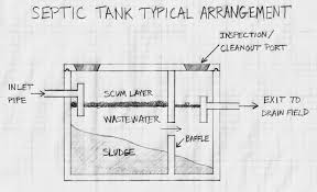 Charlotte septic tank treatment